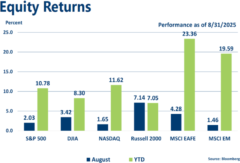 graph of August 2025 Equities Indices
