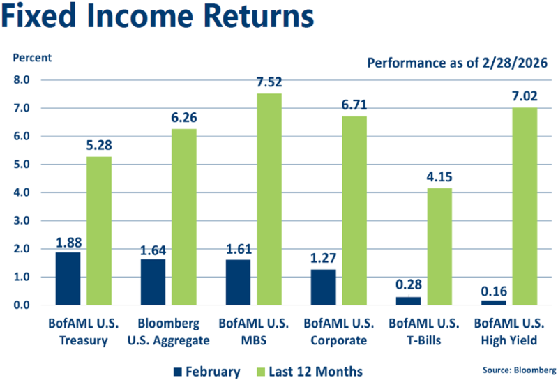 Graph of February 2026 Fixed Income indices