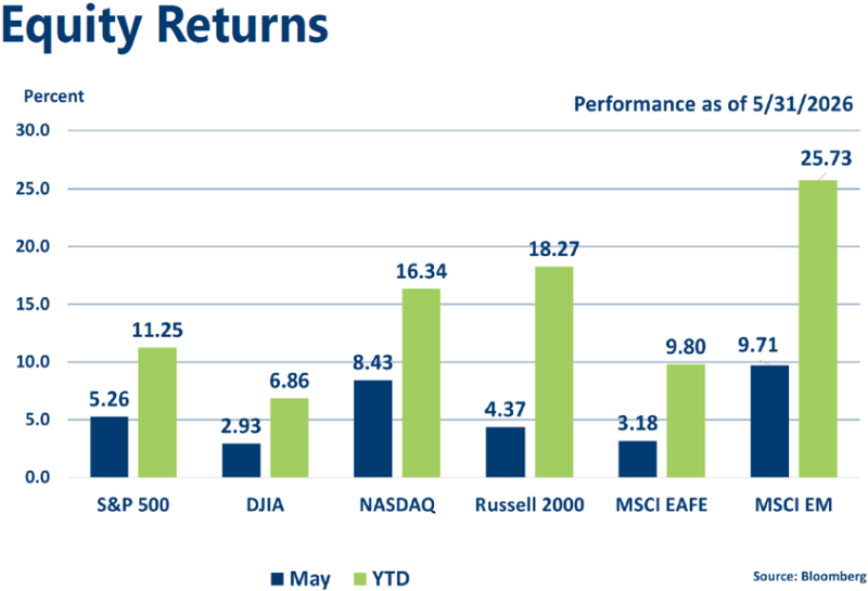 Graph of May 2026 Equities Indices