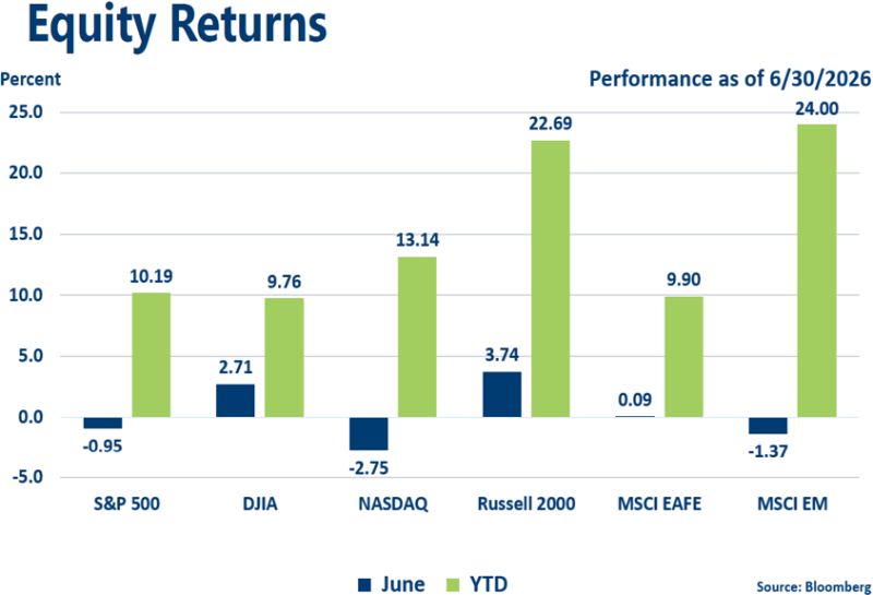 Graph of June 2026 Equities Indices