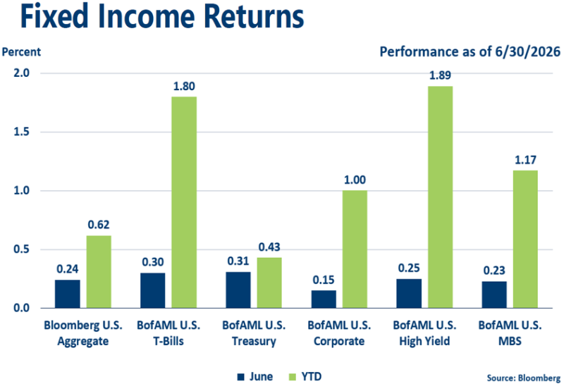 Graph of June 2026 Fixed Income Indices