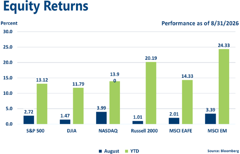 Graph of August 2026 Equities Indices