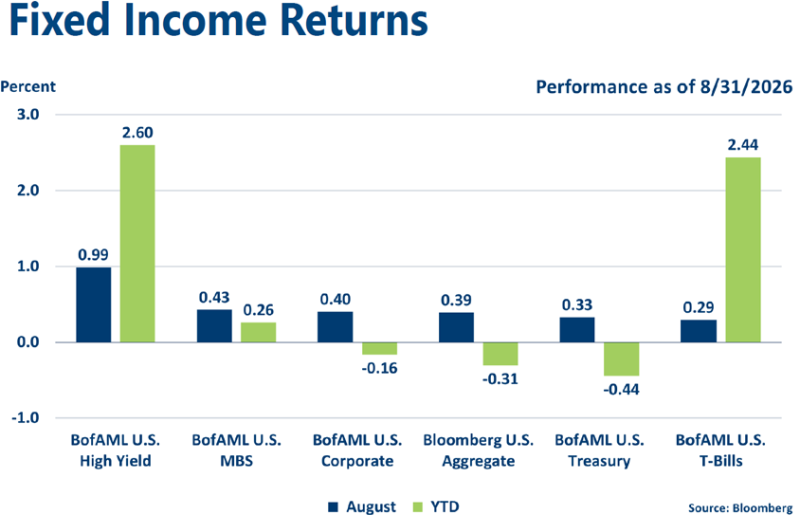 Graph of August 2026 Fixed Income indices